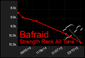 Total Graph of Bafraid