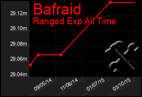 Total Graph of Bafraid