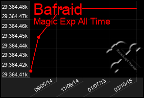 Total Graph of Bafraid