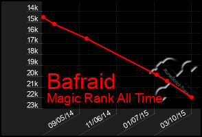 Total Graph of Bafraid