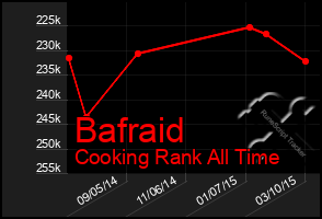 Total Graph of Bafraid