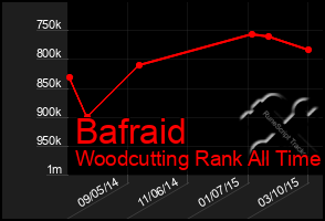 Total Graph of Bafraid