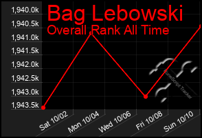 Total Graph of Bag Lebowski