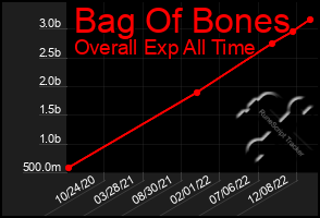 Total Graph of Bag Of Bones