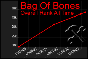 Total Graph of Bag Of Bones