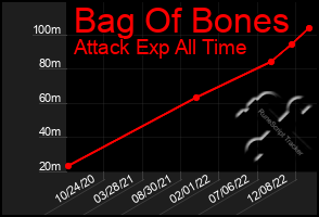 Total Graph of Bag Of Bones