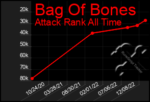 Total Graph of Bag Of Bones