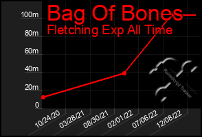 Total Graph of Bag Of Bones