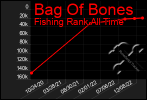 Total Graph of Bag Of Bones