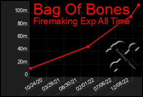 Total Graph of Bag Of Bones