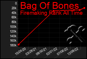 Total Graph of Bag Of Bones