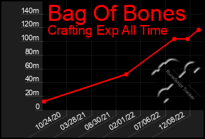 Total Graph of Bag Of Bones