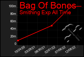 Total Graph of Bag Of Bones