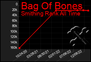 Total Graph of Bag Of Bones