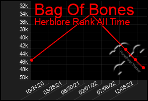 Total Graph of Bag Of Bones