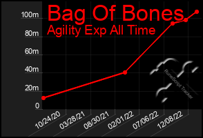 Total Graph of Bag Of Bones