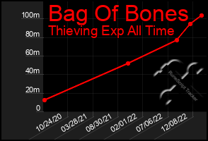 Total Graph of Bag Of Bones