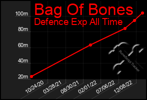 Total Graph of Bag Of Bones