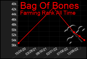 Total Graph of Bag Of Bones