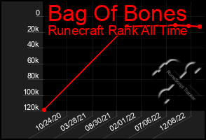 Total Graph of Bag Of Bones