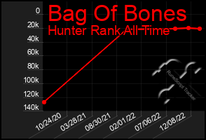 Total Graph of Bag Of Bones