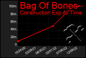 Total Graph of Bag Of Bones