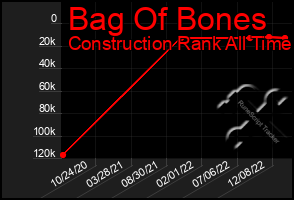 Total Graph of Bag Of Bones