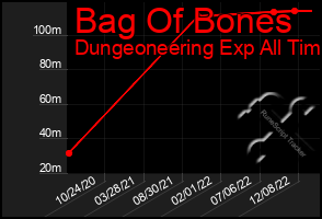 Total Graph of Bag Of Bones