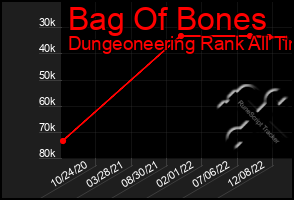 Total Graph of Bag Of Bones