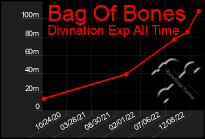 Total Graph of Bag Of Bones