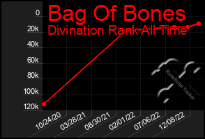 Total Graph of Bag Of Bones