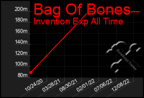 Total Graph of Bag Of Bones