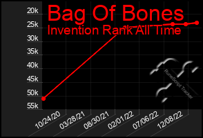 Total Graph of Bag Of Bones