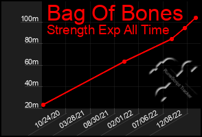 Total Graph of Bag Of Bones