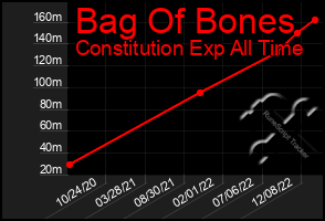 Total Graph of Bag Of Bones