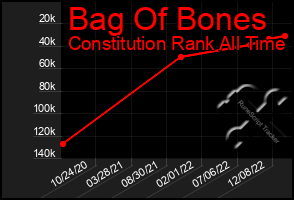 Total Graph of Bag Of Bones