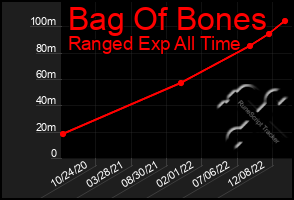 Total Graph of Bag Of Bones