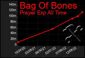 Total Graph of Bag Of Bones