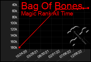 Total Graph of Bag Of Bones