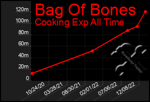 Total Graph of Bag Of Bones