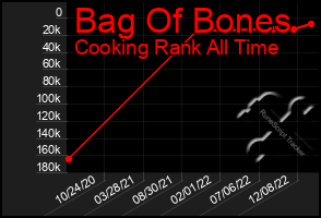 Total Graph of Bag Of Bones