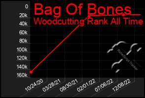 Total Graph of Bag Of Bones