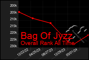 Total Graph of Bag Of Jyzz