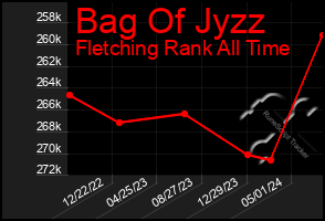 Total Graph of Bag Of Jyzz