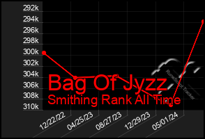 Total Graph of Bag Of Jyzz