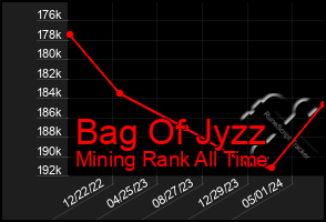 Total Graph of Bag Of Jyzz