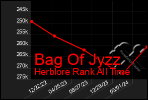 Total Graph of Bag Of Jyzz