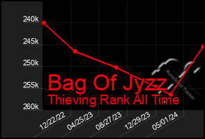 Total Graph of Bag Of Jyzz