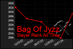 Total Graph of Bag Of Jyzz