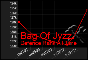 Total Graph of Bag Of Jyzz